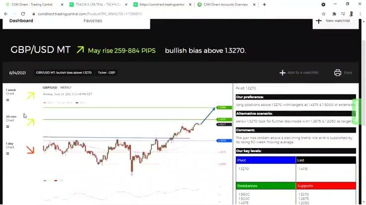 Trading Central арқылы техникалық талдау